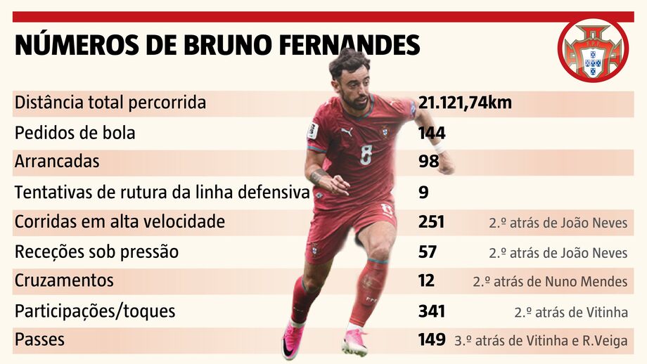 Bruno Fernandes lidera em vários itens estatísticos