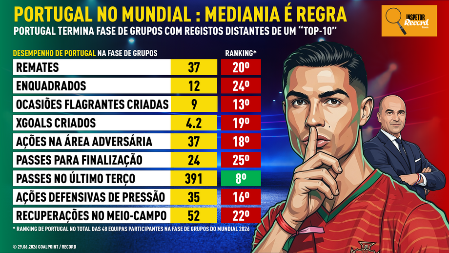Inspetor Record - Portugal na fase de grupos