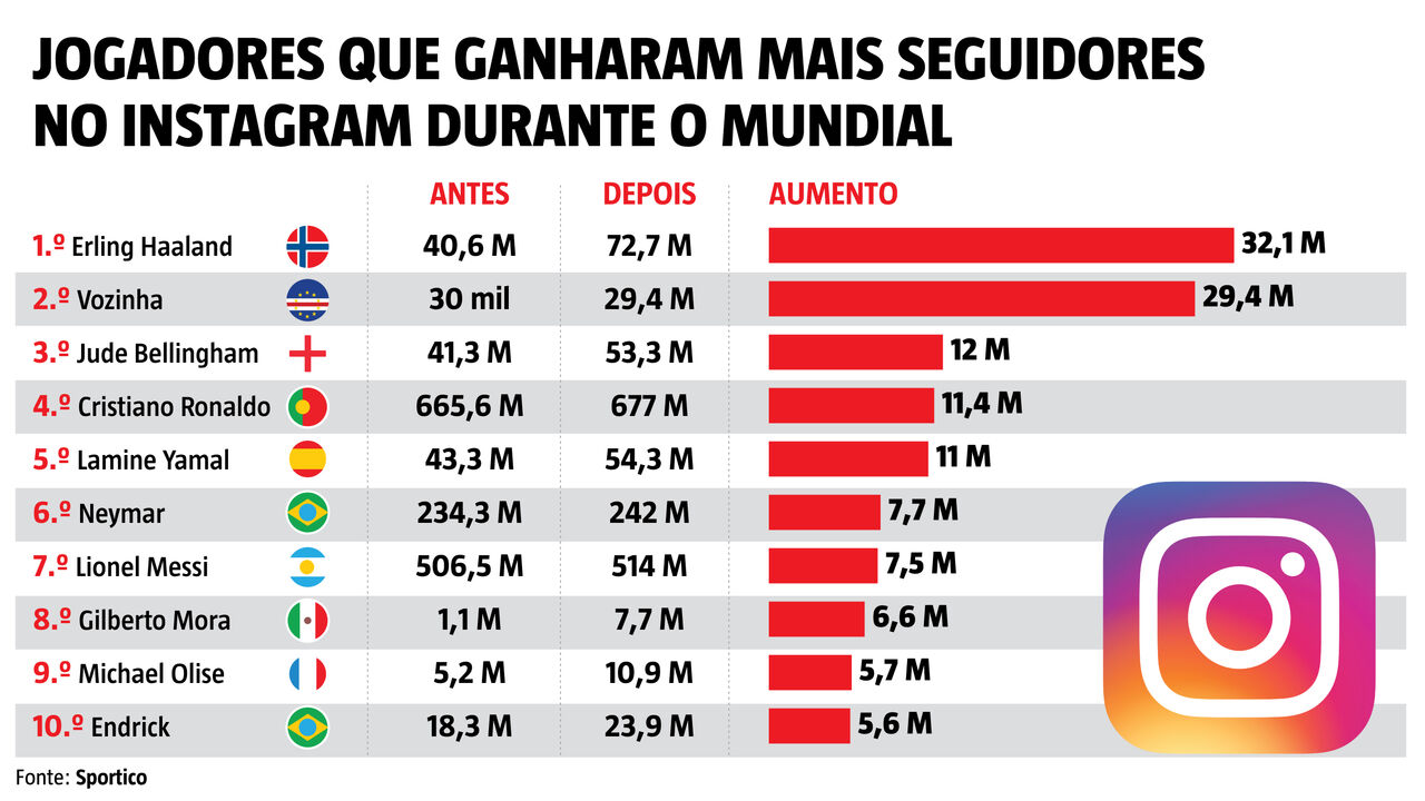 Quem ganhou mais seguidores no Instagram durante o Mundial