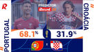 Portugal-Croácia: favoritismo luso em jogo de tudo ou nada
