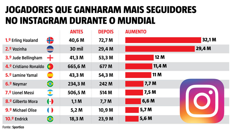 Quem ganhou mais seguidores no Instagram durante o Mundial