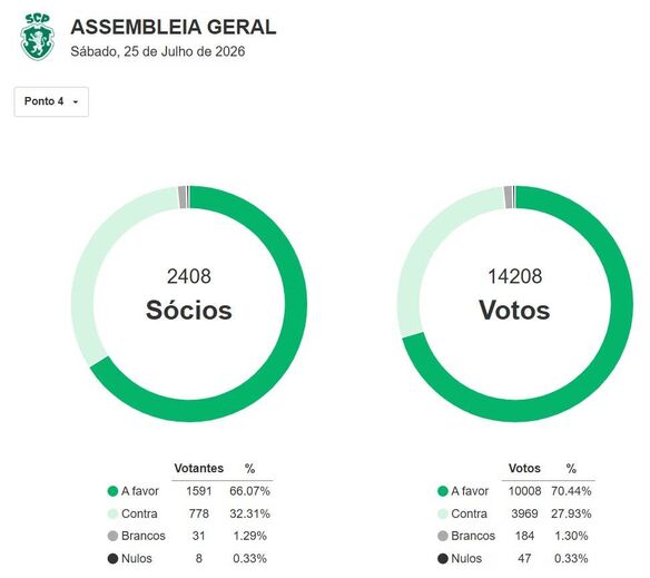 Os números da votação