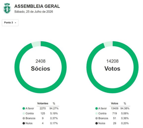 Os números da votação