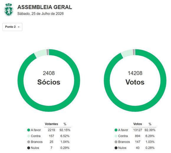 Os números da votação
