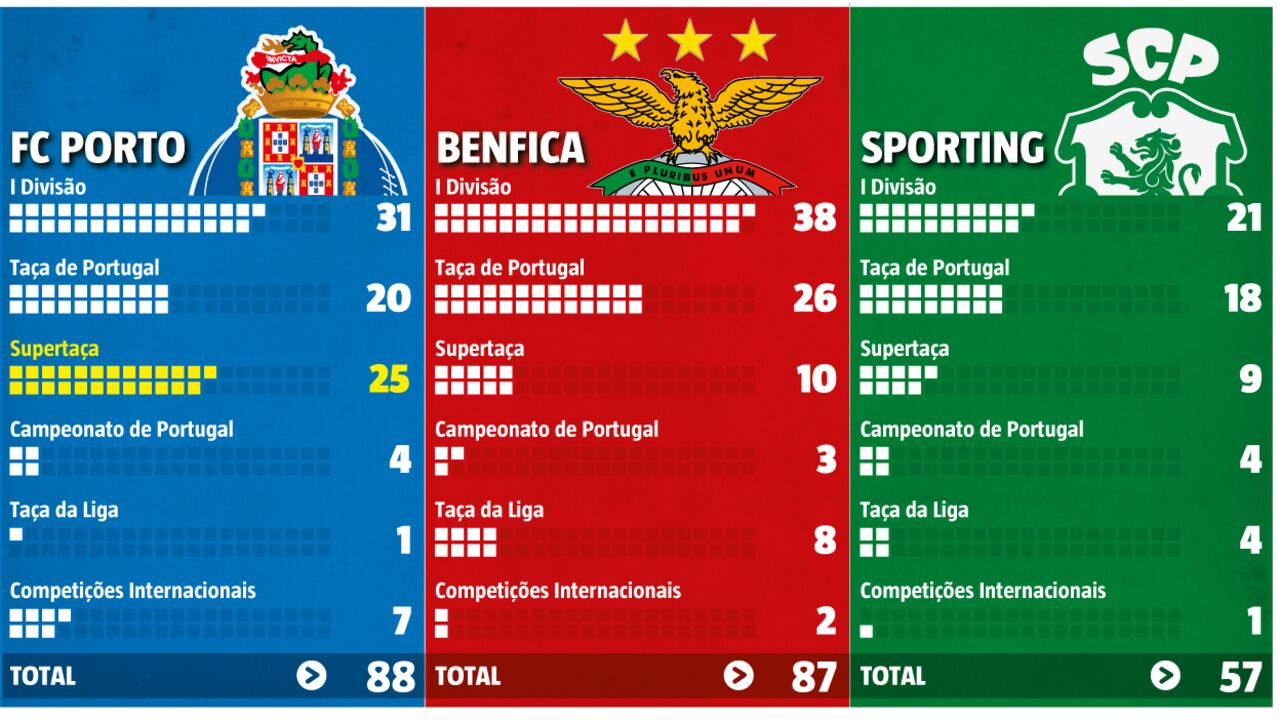 Palmarés dos três grandes: FC Porto sobe ao trono com conquista da Supertaça