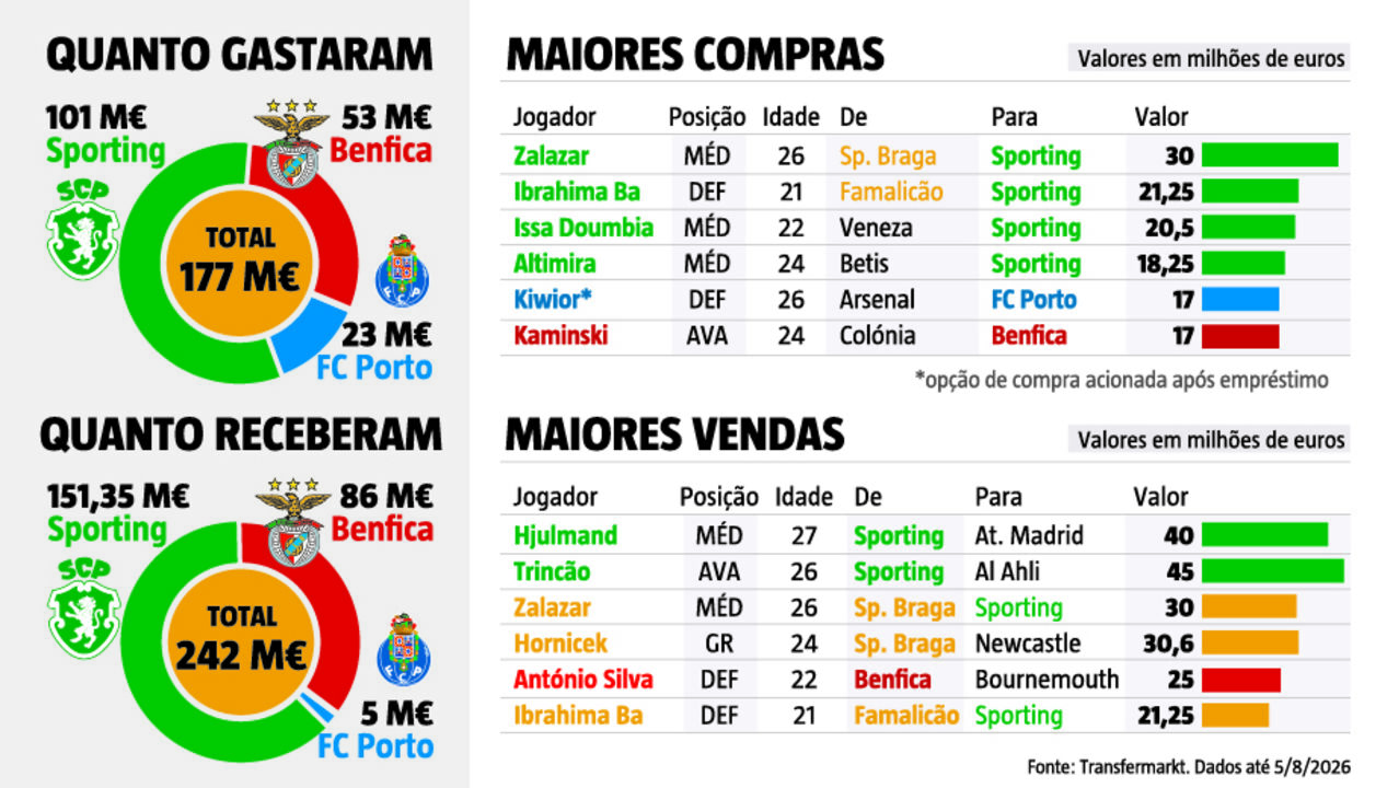 Os milhões do mercado de Sporting, Benfica e FC Porto
