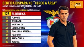 Inspetor Record: a 'Goleáguia' e os novos máximos da Liga Betclic que o Benfica fixou em Rio Maior