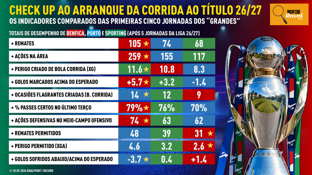Inspetor Record: o 'barómetro' relativo ao arranque de temporada de FC Porto, Benfica e Sporting    