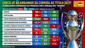 Inspetor Record: o 'barómetro' relativo ao arranque de temporada de FC Porto, Benfica e Sporting    