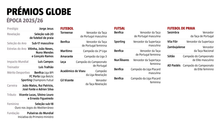 Todos os vencedores do Portugal Football Globes