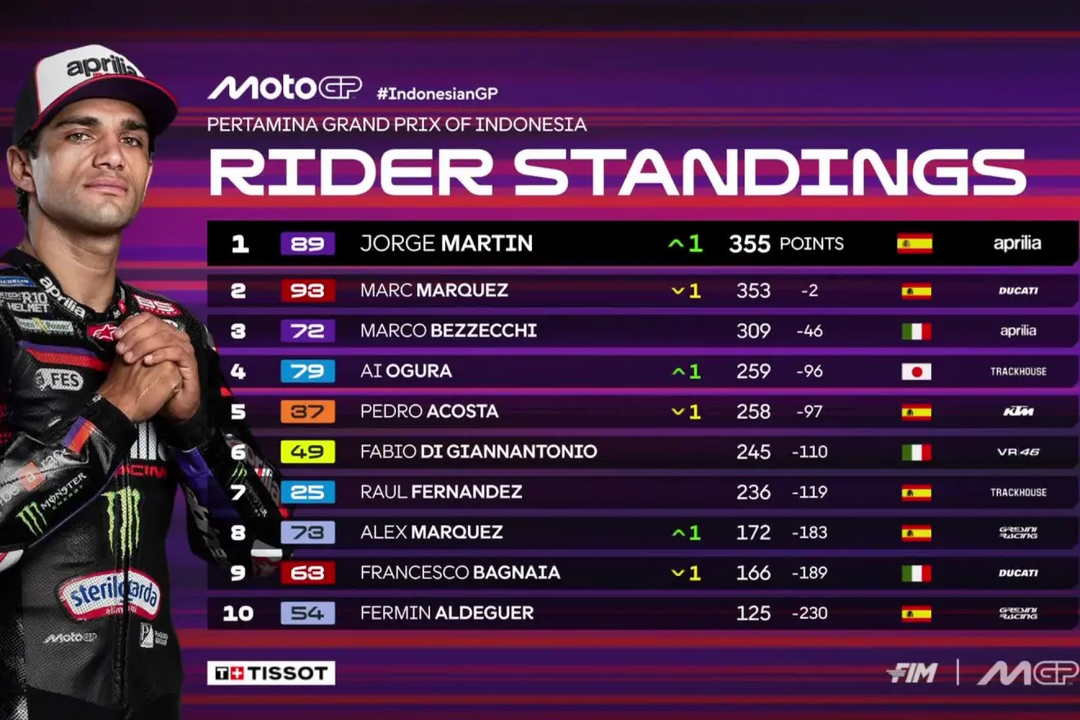 Classificação Geral MotoGP