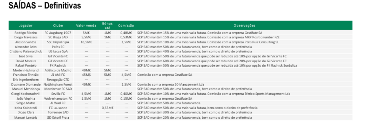 Os valores das saídas do Sporting no mercado de verão