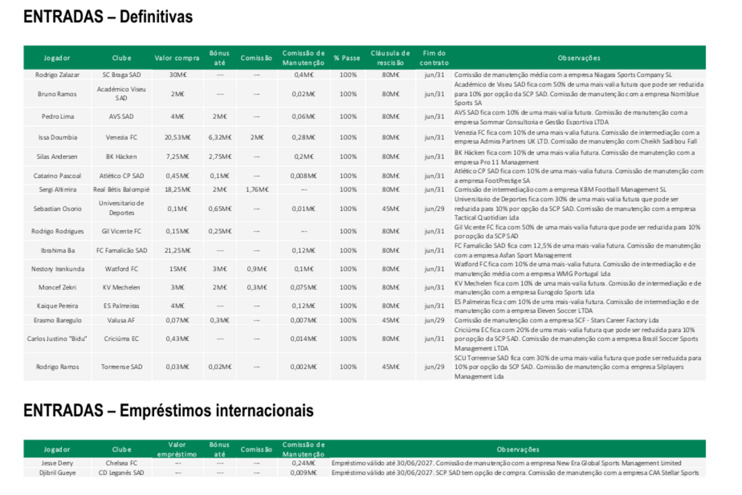Os valores das entradas do Sporting no verão