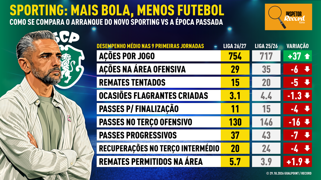 Inspetor Record: o que dizem os números do arranque de campeonato do Sporting 'revolucionário'?