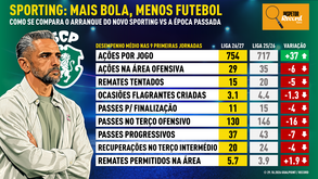 Inspetor Record: o que dizem os números do arranque de campeonato do Sporting 'revolucionário'?