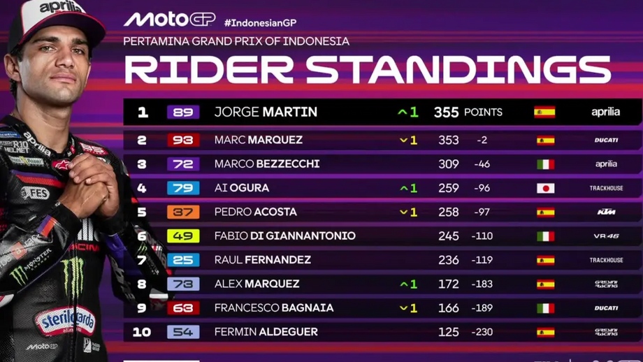 Classificação Geral MotoGP