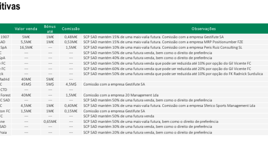 Os valores das saídas do Sporting no mercado de verão