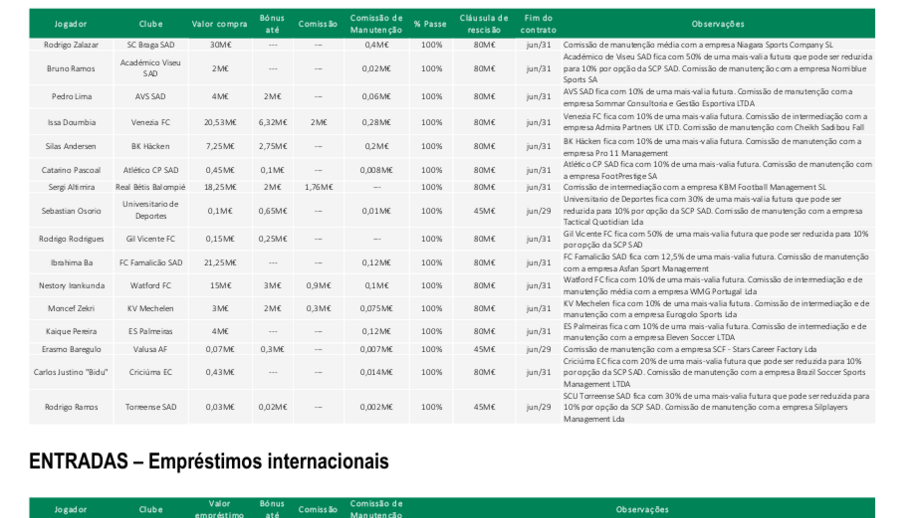 Os valores das entradas do Sporting no verão