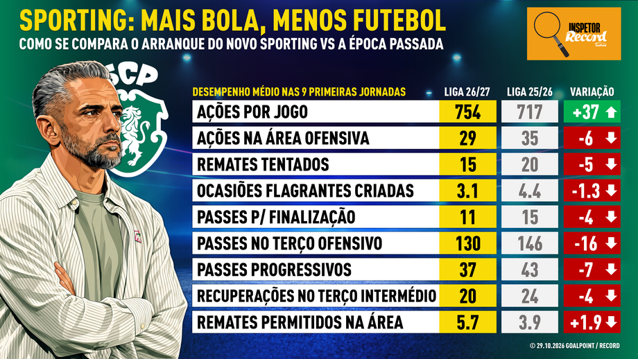 Inspetor Record: o que dizem os números do arranque de campeonato do Sporting 'revolucionário'?